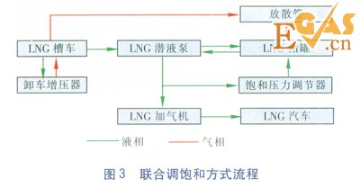 LNG/L-CNG汽車加氣站工藝設計探討