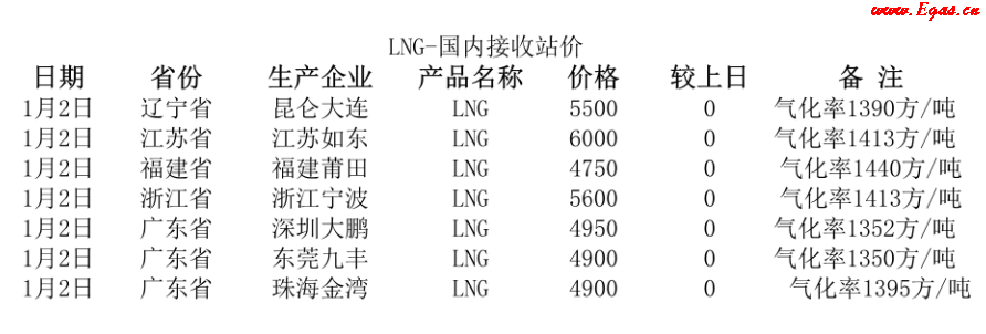 國內(nèi)<a href=http://www.babaibao.com/e/tags/?tagname=LNG target=_blank class=infotextkey>LNG</a>接收站.png