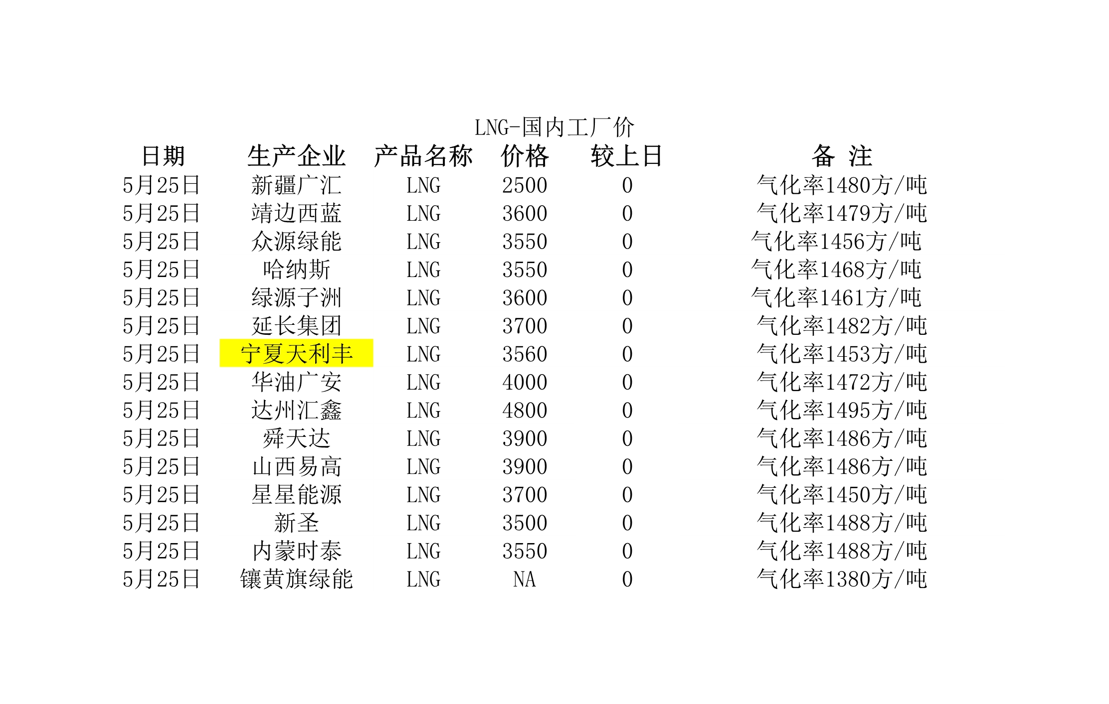 2018年5月25日國(guó)內(nèi)<a href=http://www.babaibao.com/e/tags/?tagname=LNG target=_blank class=infotextkey>LNG</a>工廠價(jià).jpg