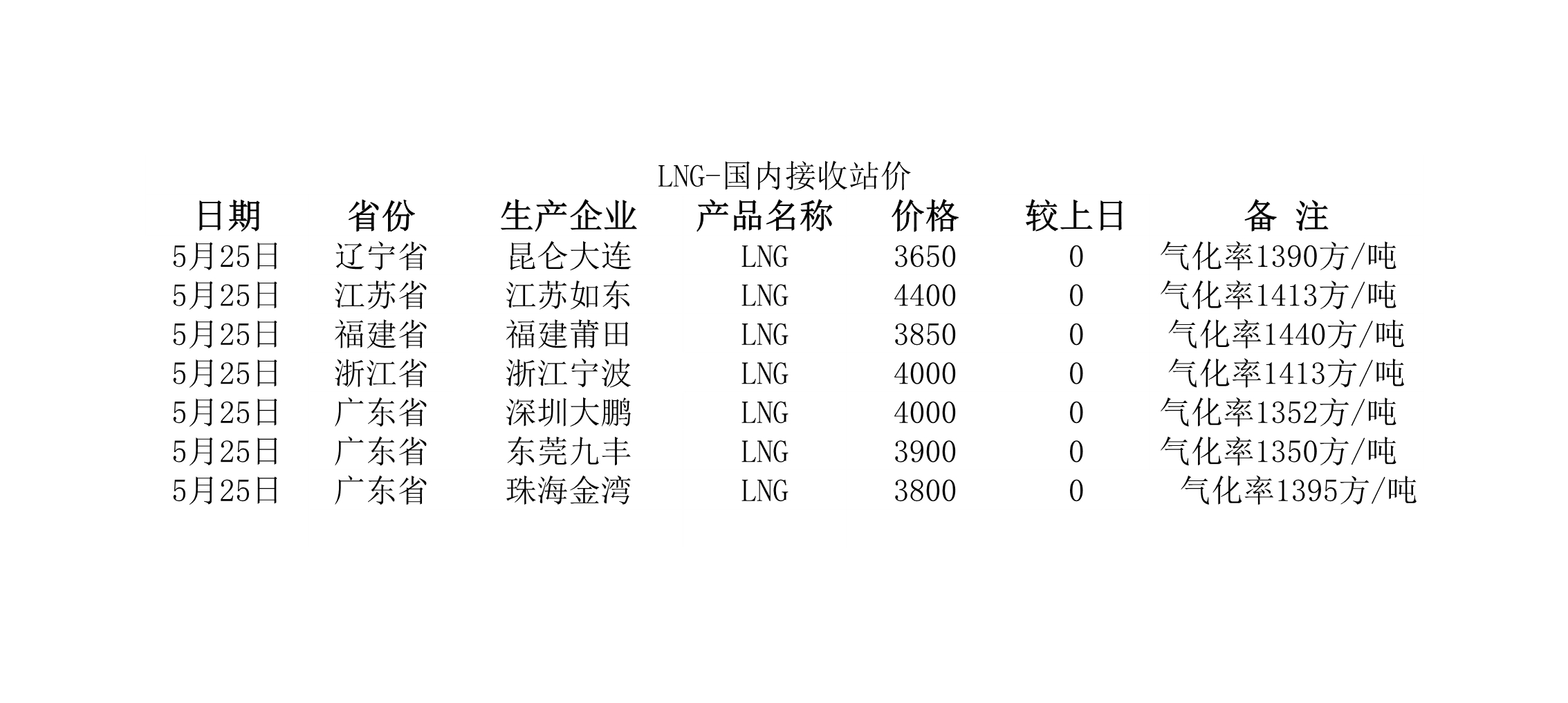 2018年5月25日國(guó)內(nèi)<a href=http://www.babaibao.com/e/tags/?tagname=LNG target=_blank class=infotextkey>LNG</a>接收站價(jià).jpg