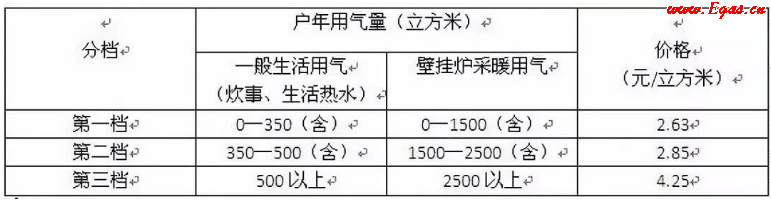 調整后北京市居民生活用氣階梯價格表.png