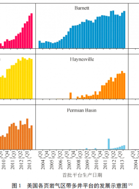 工廠化模式及其對(duì)北美頁(yè)巖氣開(kāi)發(fā)的影響