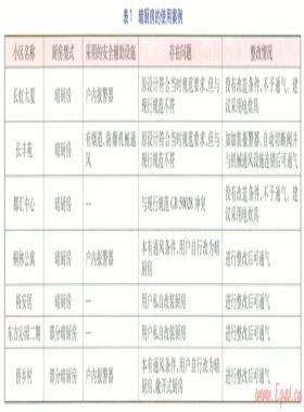 暗廚房和敞開(kāi)式廚房的用氣安全