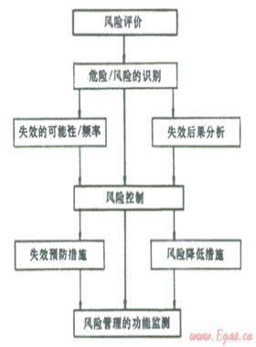 結(jié)合數(shù)字管道技術(shù)、管道完整性管理理念建立管道風(fēng)險管理系統(tǒng)