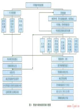 集輸管線腐蝕檢測(cè)與安全性分析
