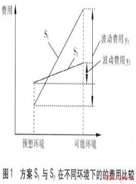 燃?xì)鈱m?xiàng)規(guī)劃柔性規(guī)劃方法研究