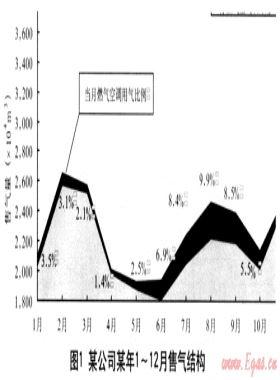 抓住天然氣市場發(fā)展機(jī)遇  推廣燃?xì)饪照{(diào)