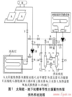 太陽能-地下坑槽季節(jié)土壤蓄熱熱泵供熱系統(tǒng)