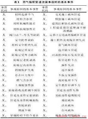 燃氣輸配管道泄漏事故類型及其控制措施