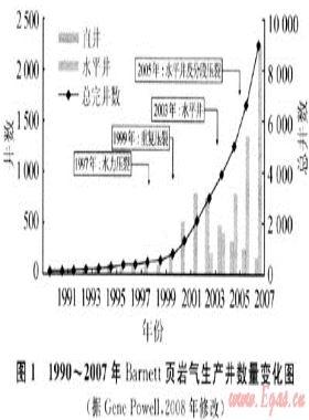技術(shù)進(jìn)步是推動美國頁巖氣快速發(fā)展的關(guān)鍵