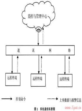燃氣調壓站電子壓力記錄儀系統(tǒng)的研發(fā)