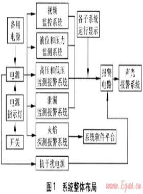 氣體燃料汽車加氣站安防監(jiān)控系統(tǒng)的應用