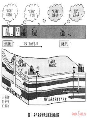 中國采氣采煤協(xié)調(diào)發(fā)展的“三交模式”