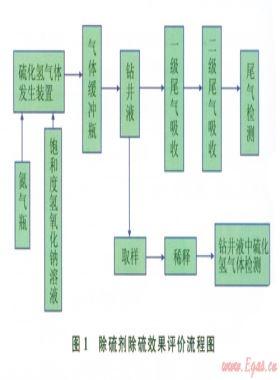 鉆井液除硫劑除硫效果的靜態(tài)評(píng)價(jià)實(shí)驗(yàn)及認(rèn)識(shí)