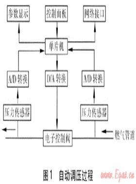 基于數(shù)字PID控制技術(shù)的燃?xì)釹CADA系統(tǒng)