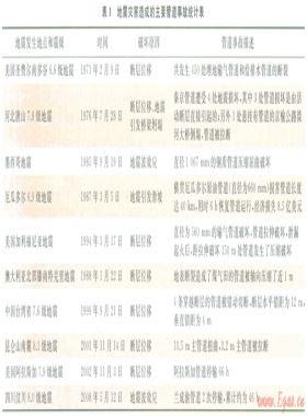 穿越地震斷裂帶的管道安全監(jiān)測預(yù)警系統(tǒng)