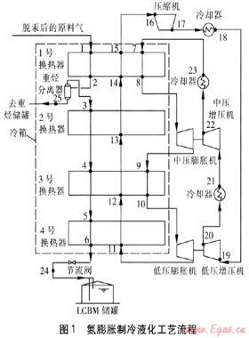 煤層氣氮膨脹制冷液化工藝參數優(yōu)化計算