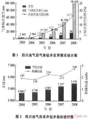 四川油氣田氣體鉆井技術現狀及發(fā)展方向