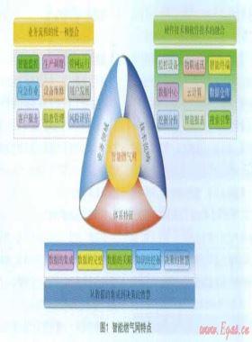 城市智能燃氣網(wǎng)技術(shù)構(gòu)架探討