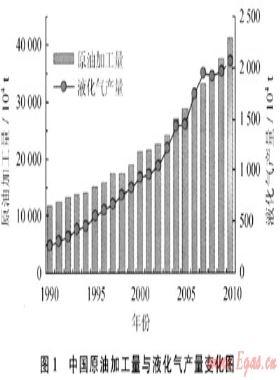中國(guó)液化石油氣生產(chǎn)與進(jìn)出口現(xiàn)狀及展望