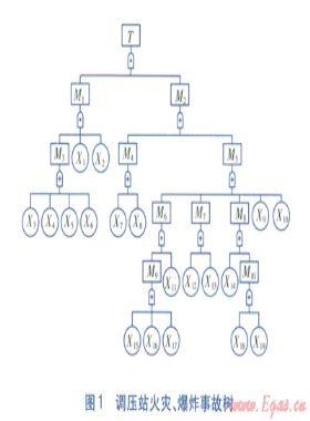 事故樹分析法在調壓站事故原因分析的應用