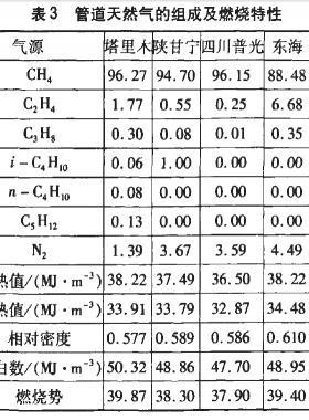 進口LNG及全國天然氣組份體積百分比或熱值華白數(shù)匯總參考