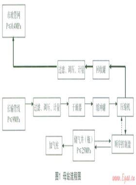 CNG加氣(注)站儲(chǔ)氣井(瓶)天然氣節(jié)能環(huán)?；厥占夹g(shù)